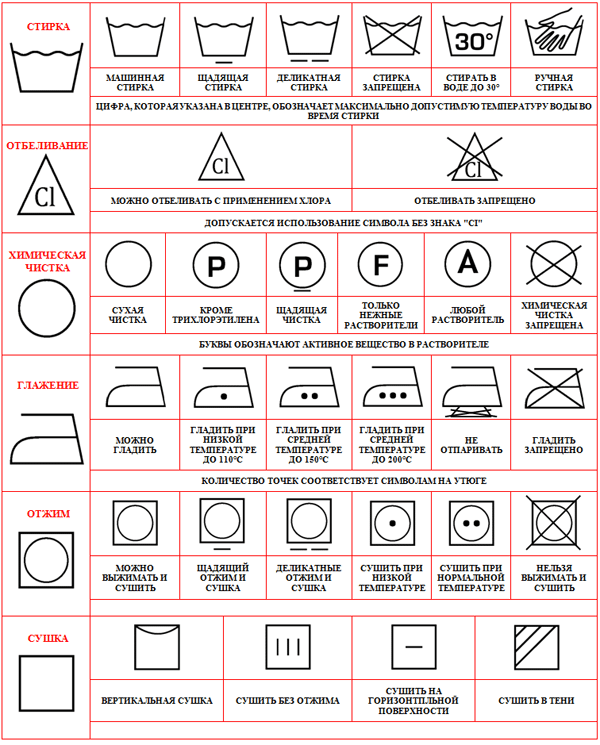 Signs and symbols for washing