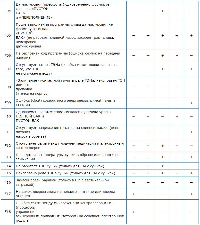 Грешки на пералните машини Ariston и Indesit - Таблица 2