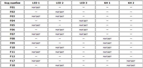 Таблица с грешки на пералня Indesit
