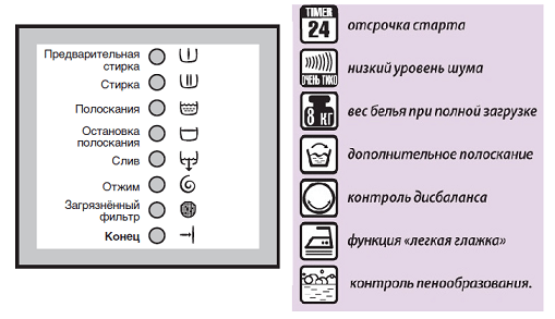 Symbols on Electrolux AEG washing machines