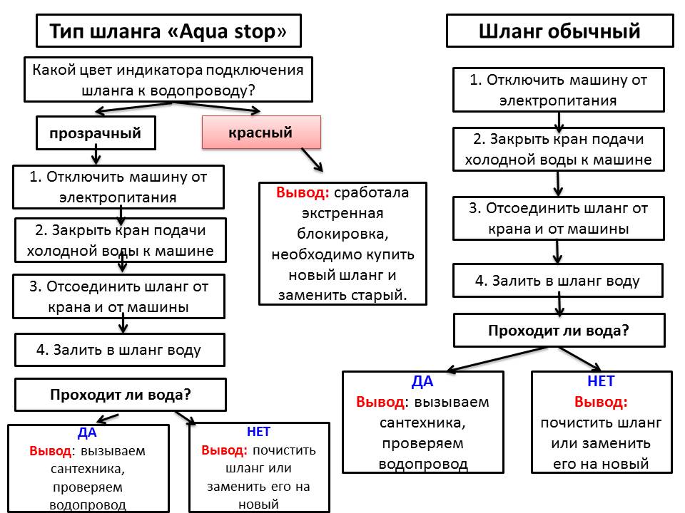 Error 4e on a washing machine