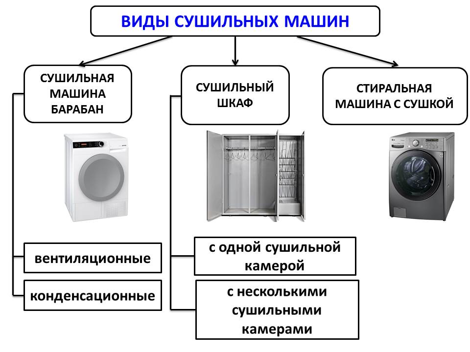 types of dryers