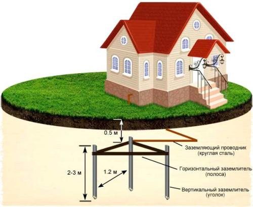 grounding in a private house