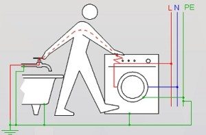 grounding the washing machine