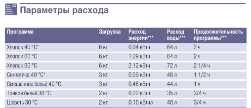 Bosch washing machine water consumption
