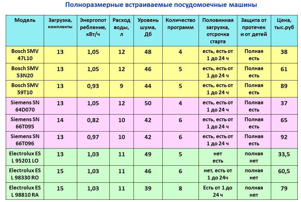 dishwasher comparison chart
