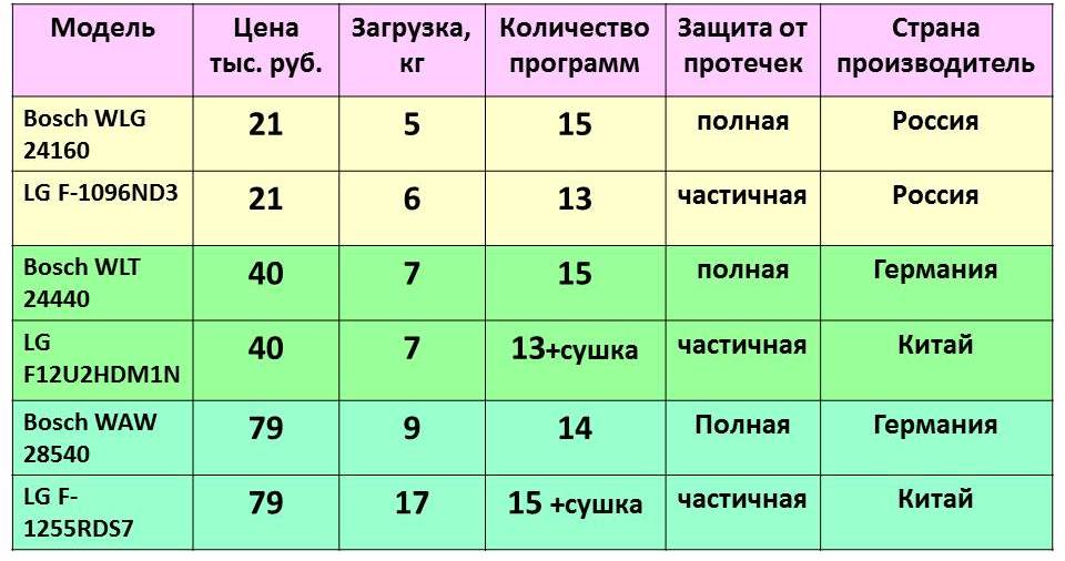 Prices for Bosch and LG washing machines