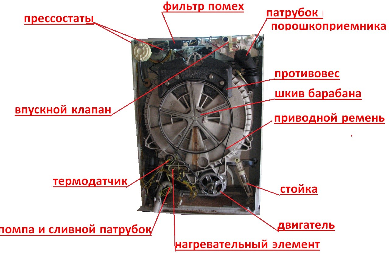 The main components of a Zanussi washing machine