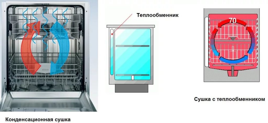 dryer with heat exchanger