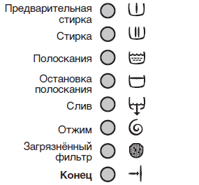 Washing modes for the Electrolux 3 washing machine