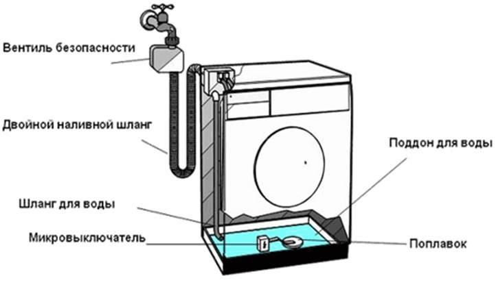 water collects in the machine's tray