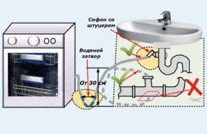 На каква височина трябва да бъде каналът на съдомиялната машина?