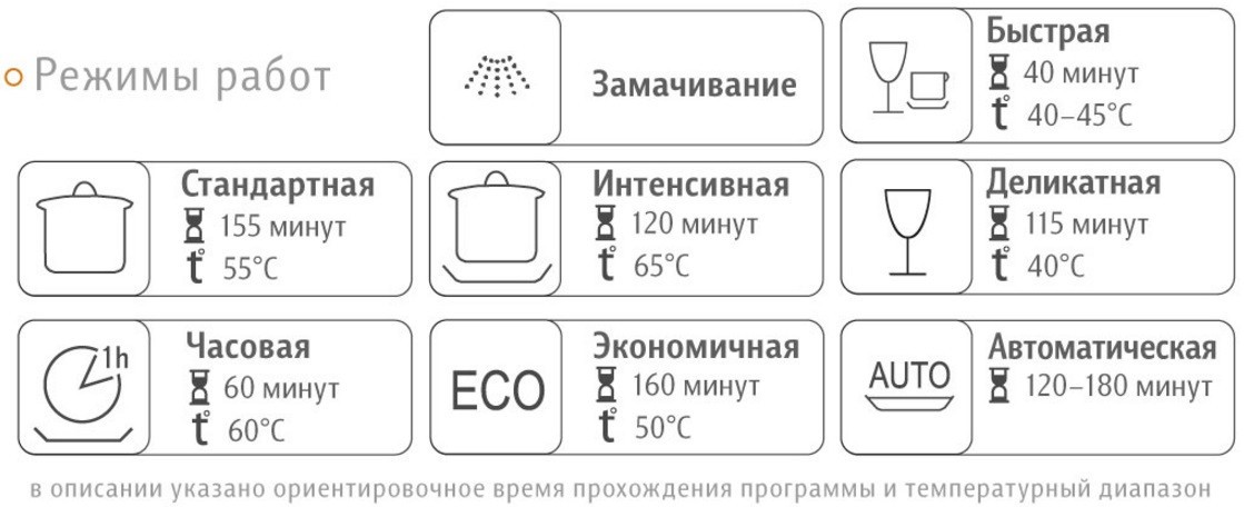 dishwasher washing modes