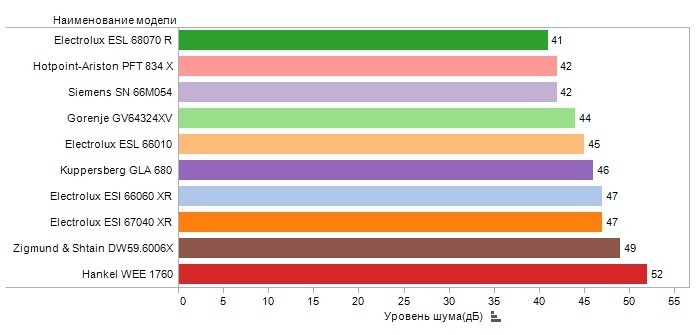 noise levels of different dishwashers