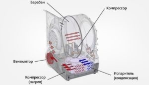 How a clothes dryer works