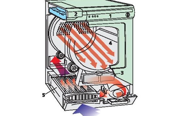 How does drying laundry work?