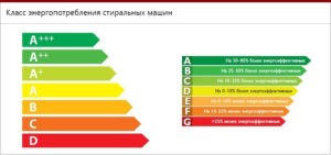 energy efficiency classes of SM