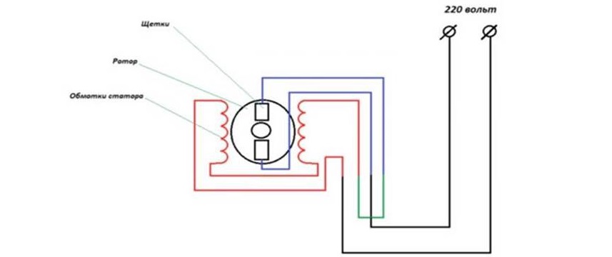 we connect the brush to the winding