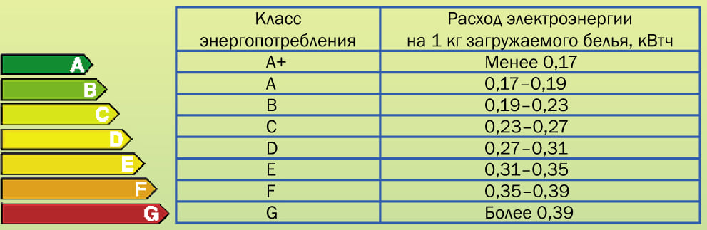 energy consumption table