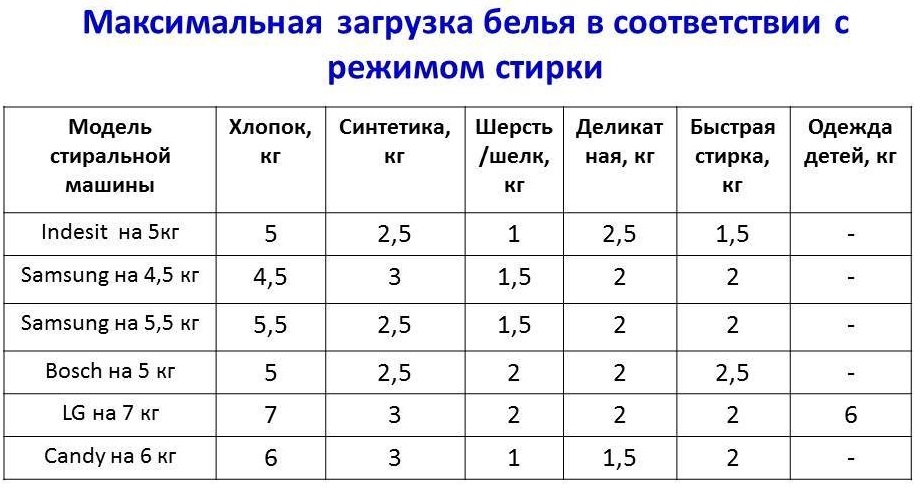 How much laundry can be loaded?