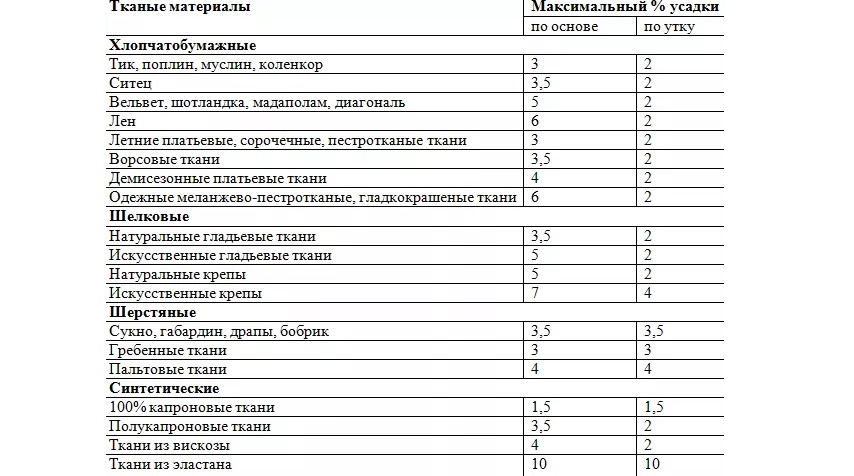 the degree of shrinkage of various fabrics