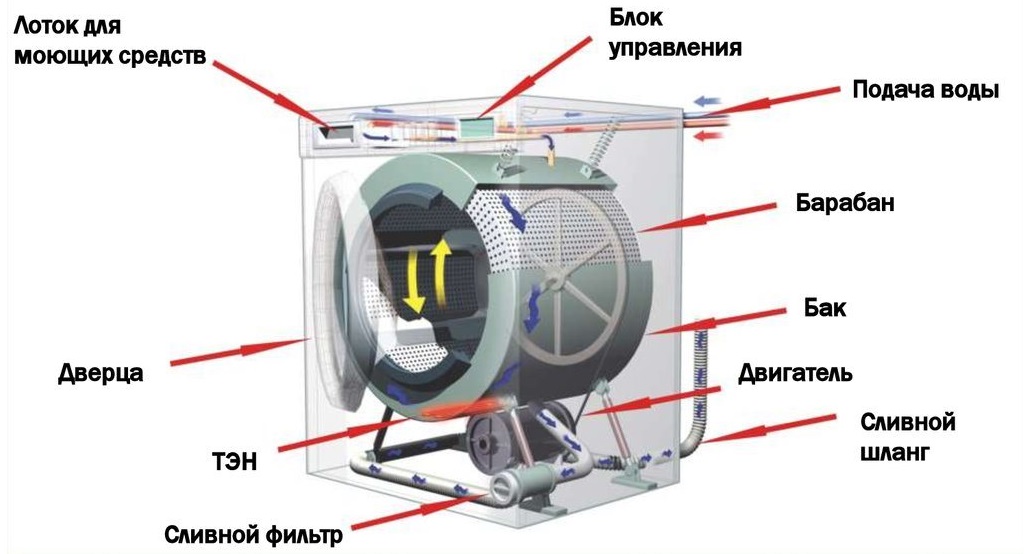 How do the parts of the Zanussi SM interact?