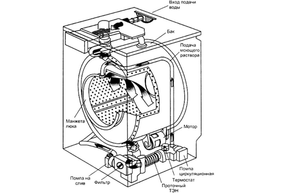 What happens inside the machine?