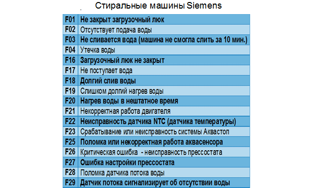 Siemens SM code table