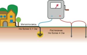 Заземяване на пералня в частен дом