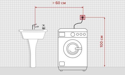 Washing machine outlet location in the bathroom