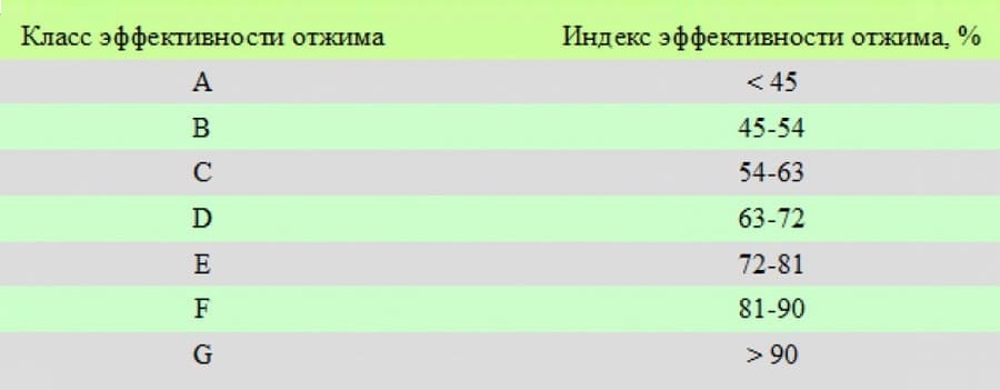 spin efficiency of washing machines