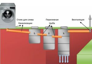 Отводняване за пералня в селска къща