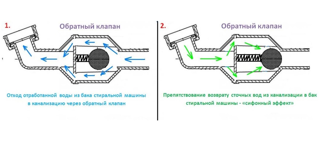 How does the valve function?