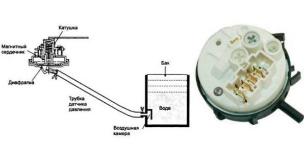 How does a pressure switch work?