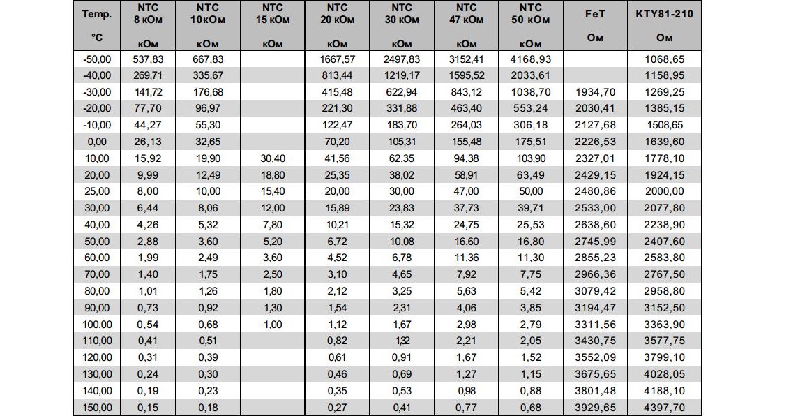 resistance values ​​table
