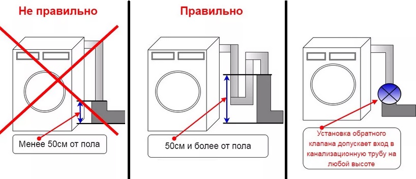 Check that the washing machine is connected correctly.