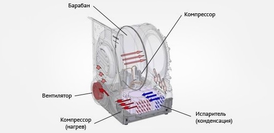 the complexity of the washer-dryer design
