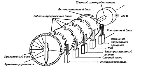 washing machine control unit diagram