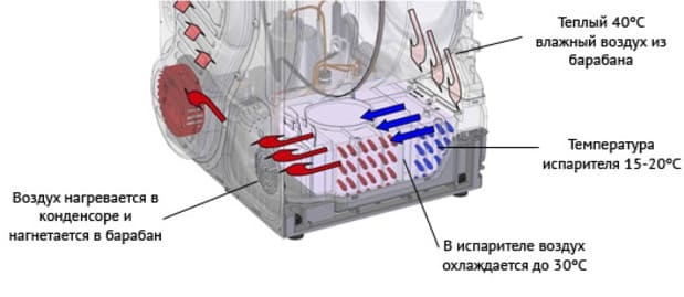 Drying operation diagram in SM