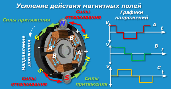 How does an inverter motor work?