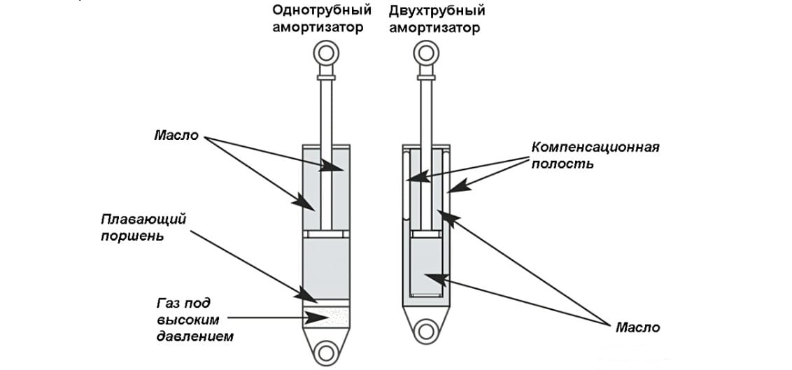How shock-absorbing elements are designed