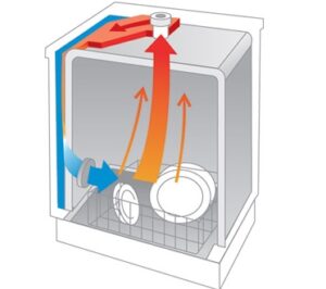 Интензивно сушене в съдомиялна машина