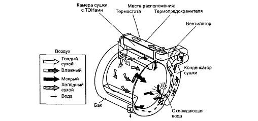 How does drying laundry work?