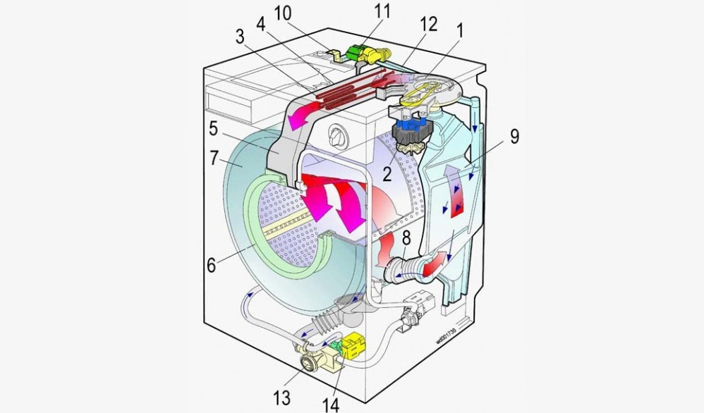 How a washer-dryer works