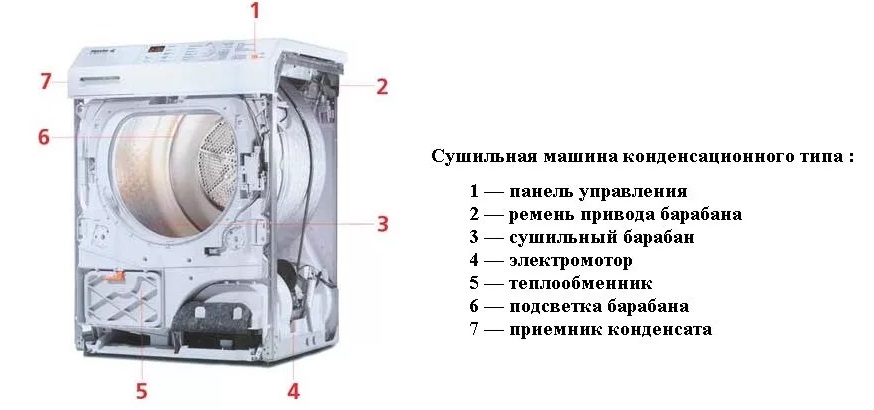 structural elements of a drying machine