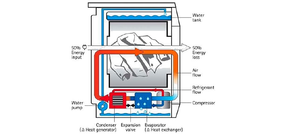 heat pump tumble dryer design