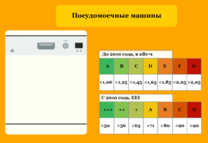 Клас на енергийна ефективност на съдомиялните машини Клас на енергийна ефективност на съдомиялните машини