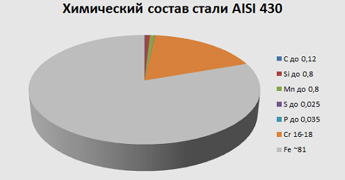chemical composition of 430 steel