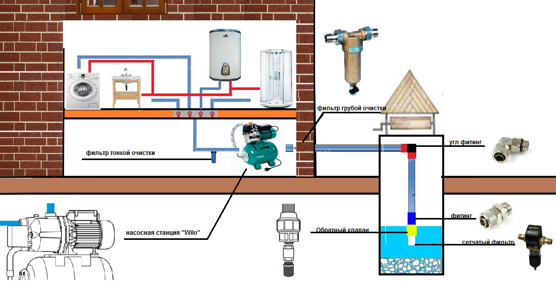 organization of water supply at home
