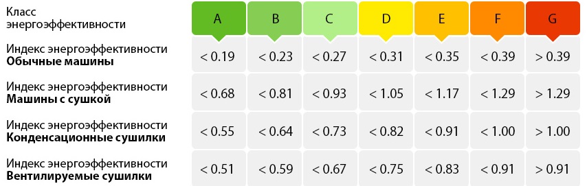 energy efficiency of a tumble dryer